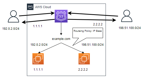 ip_base_routing